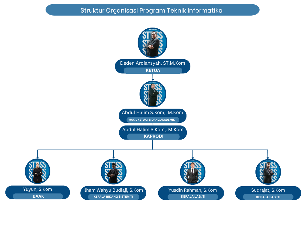 Struktur Organisasi Informatika STTI Sony Sugema